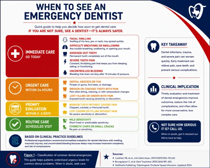 Educational infographic at Texas Dental Center Houston showing classification of common dental emergencies by urgency level, including severe toothache, abscess, knocked-out teeth, broken teeth, trauma, and bleeding
