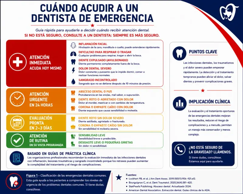 Infografía educativa de Texas Dental Center Houston que muestra clasificación de emergencias dentales comunes por nivel de urgencia, incluyendo dolor de muelas intenso, absceso, dientes desprendidos, dientes rotos, trauma y sangrado