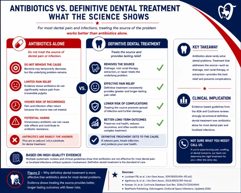 Texas Dental Center Houston educational chart comparing definitive dental treatment versus antibiotics alone for dental problems, showing better outcomes with treating the source of infection