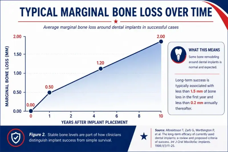 Trend line comparing expected marginal bone remodeling with progressive bone loss around implants