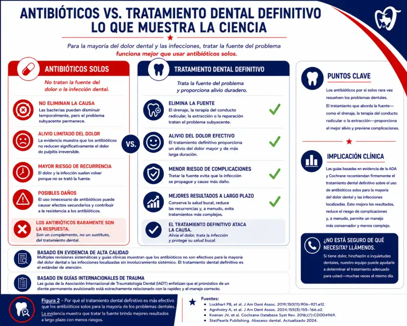 Gráfico educativo de Texas Dental Center Houston que compara tratamiento dental definitivo frente a antibióticos solos para problemas dentales, mostrando mejores resultados al tratar la fuente de infección