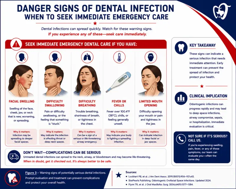 Texas Dental Center Houston infographic showing warning signs of potentially serious dental infections, including facial swelling, difficulty swallowing, breathing problems, fever, and limited mouth opening