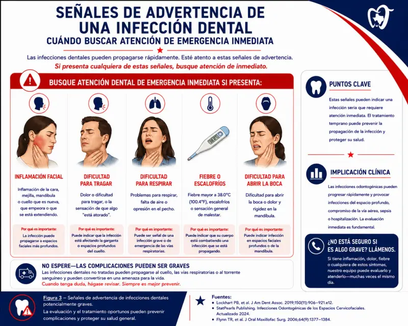Infografía de Texas Dental Center Houston que muestra señales de advertencia de infecciones dentales potencialmente graves, incluyendo hinchazón facial, dificultad para tragar, problemas respiratorios, fiebre y apertura limitada de la boca