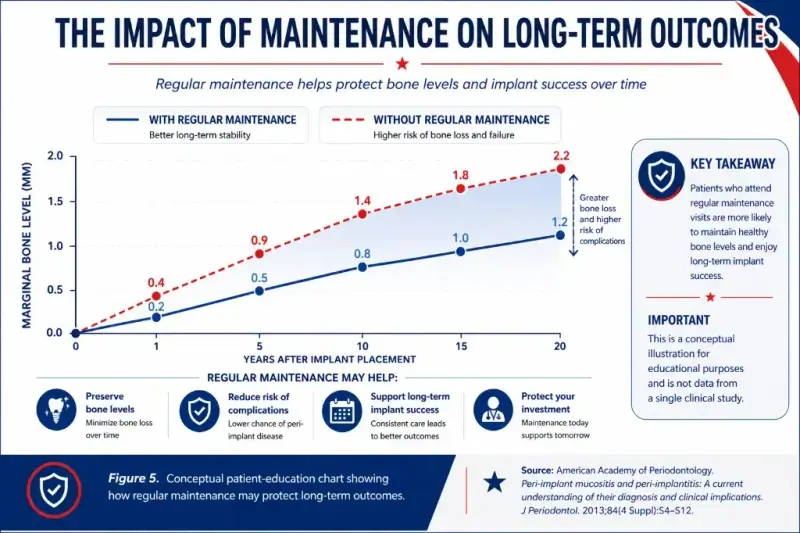 Comparative trend lines for regular maintenance versus irregular follow-up after implant placement