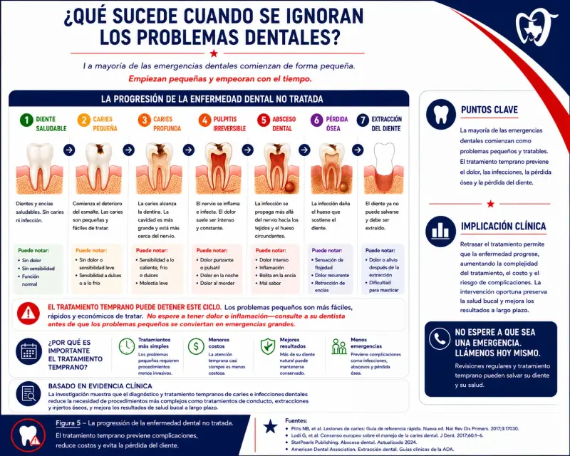 Gráfico de progresión de Texas Dental Center Houston que muestra cómo la enfermedad dental no tratada empeora con el tiempo desde caries pequeña hasta caries grave, absceso, pérdida ósea y extracción